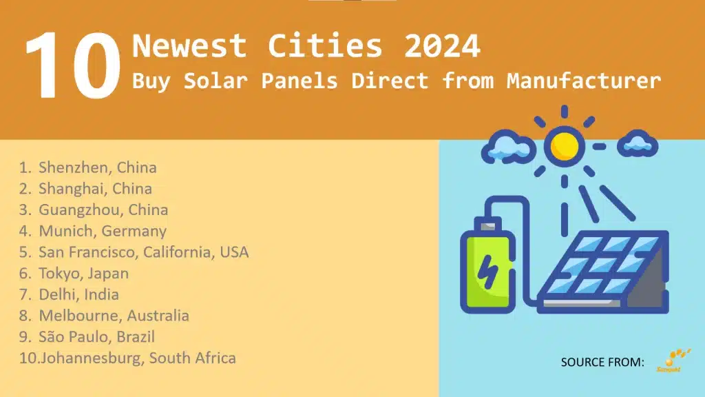 Top 10 Cities to Buy Wholesale Solar Panels Directly from Manufacturers