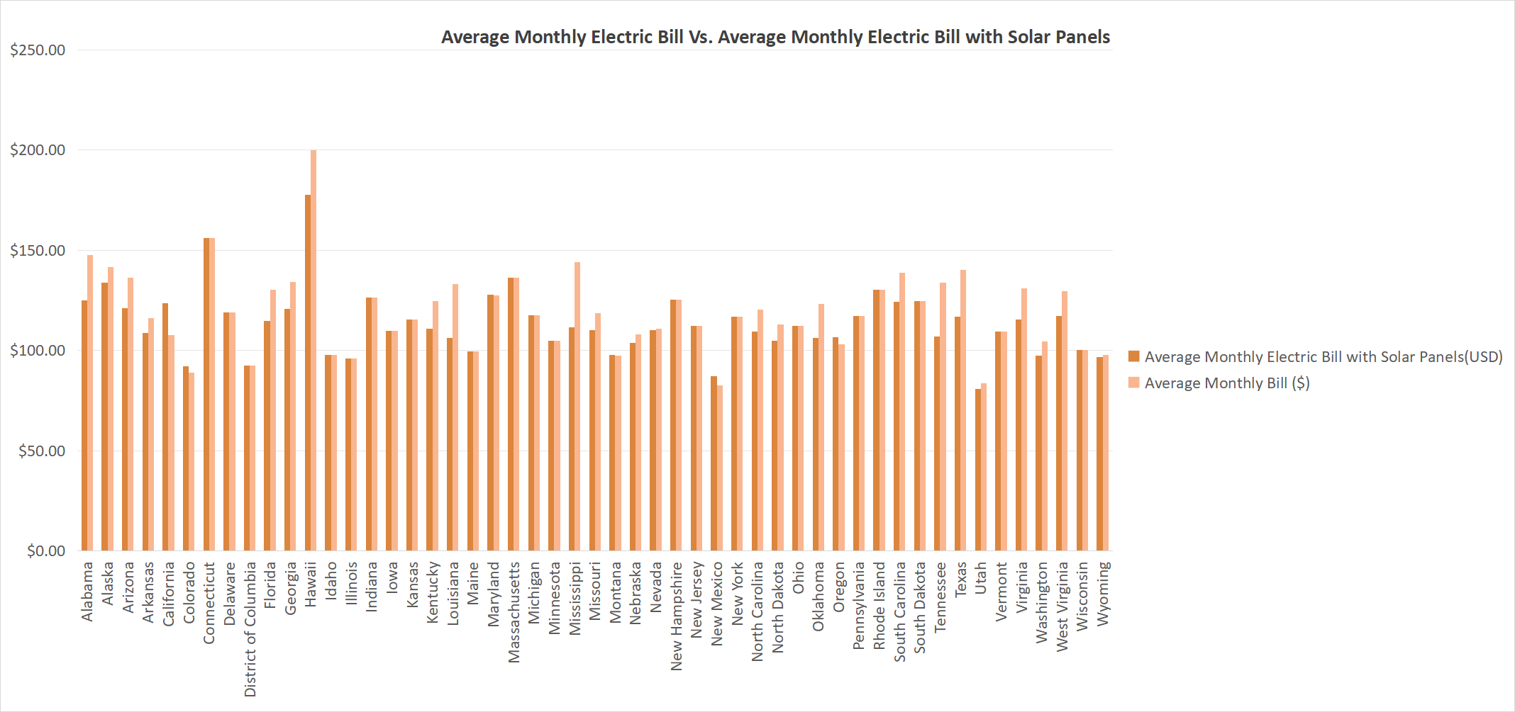 Average Monthly Electric Bill Vs. Average Monthly Electric Bill with Solar Panels