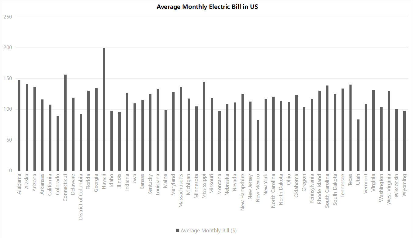 Average cost of electricity per state