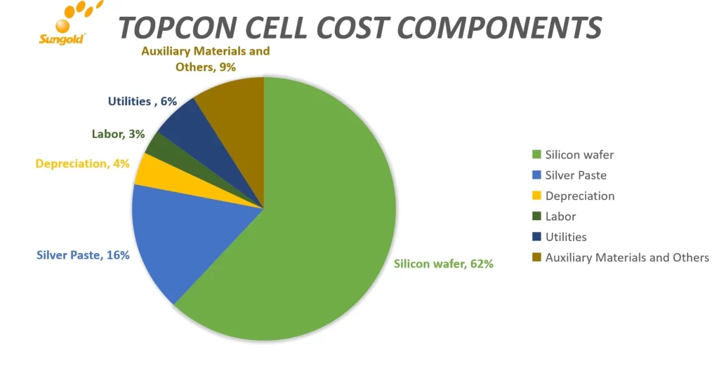 topcon cell cost components，Topcon cell production costs are made up of what, why topcon cell costs are relatively high, topcon cell cost components