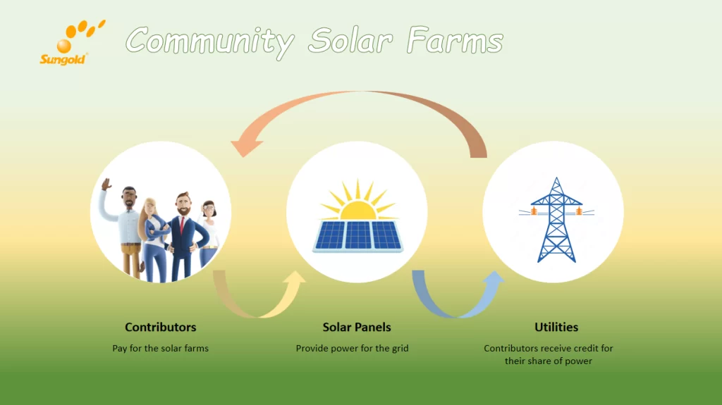 Community Solar : What Is, How Work, and Worth It?