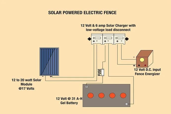 how the solar powered electric fence work & its components