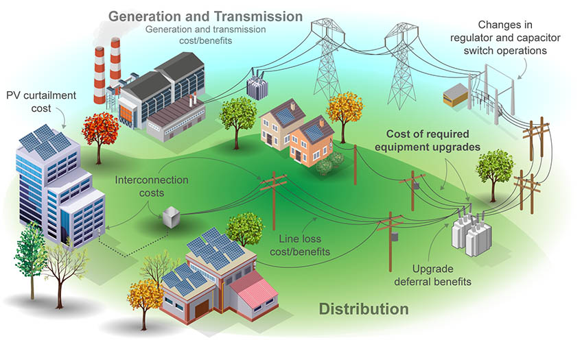 Overview of Utility-Scale Solar and Solar Distribution