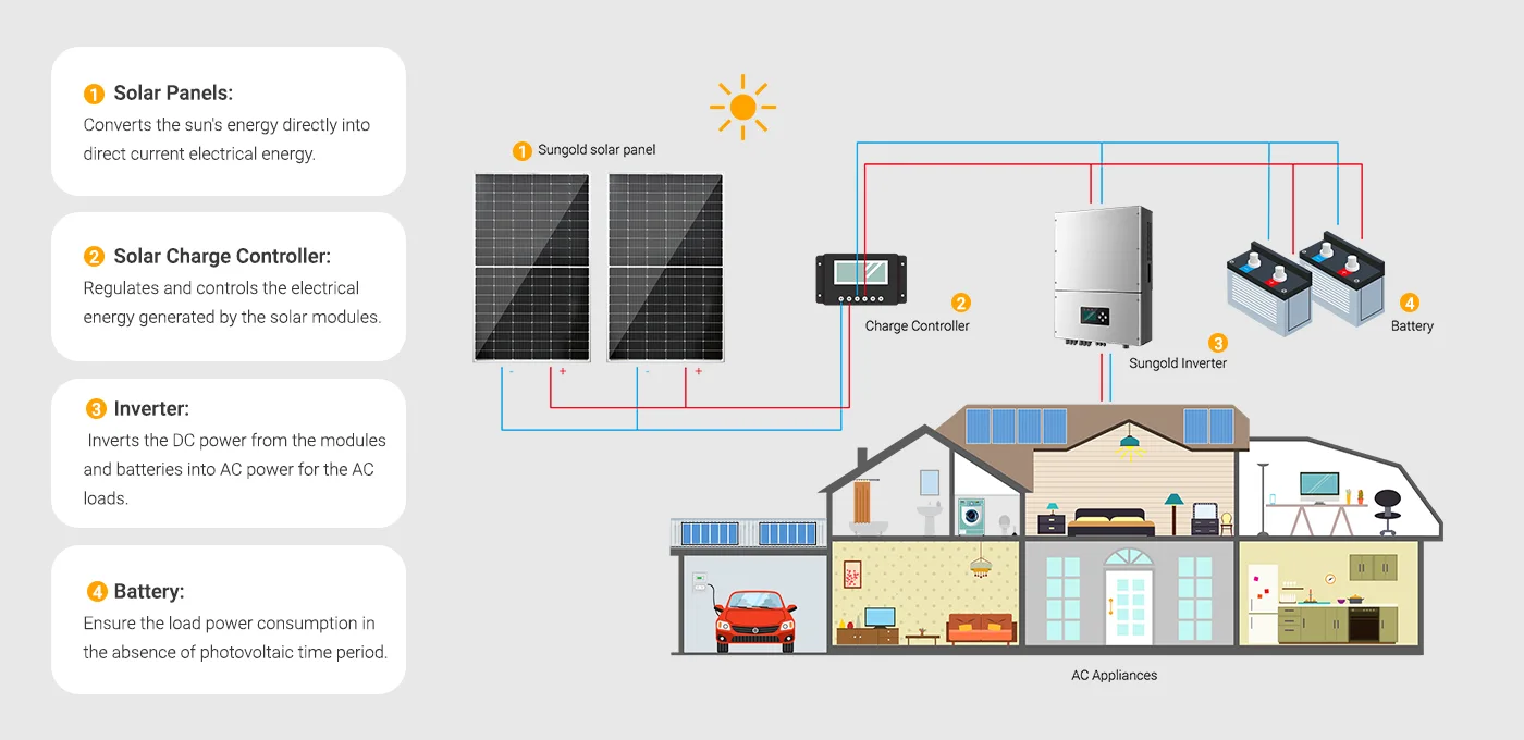 How Does Off Grid Solar System Work