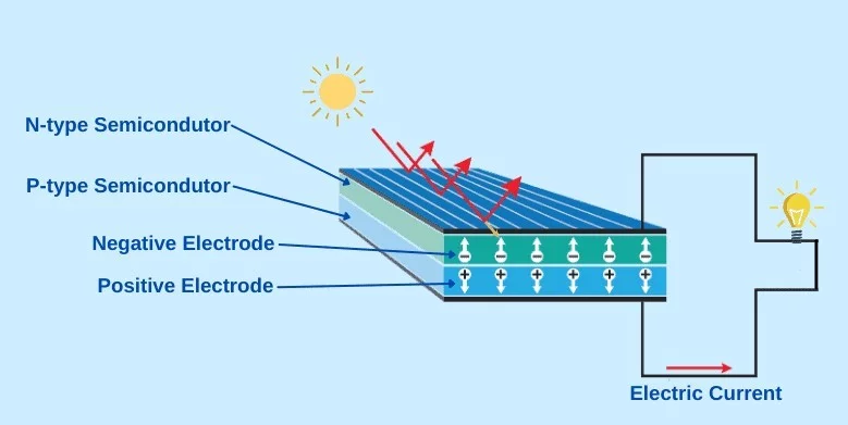 How a photovoltaic cell works