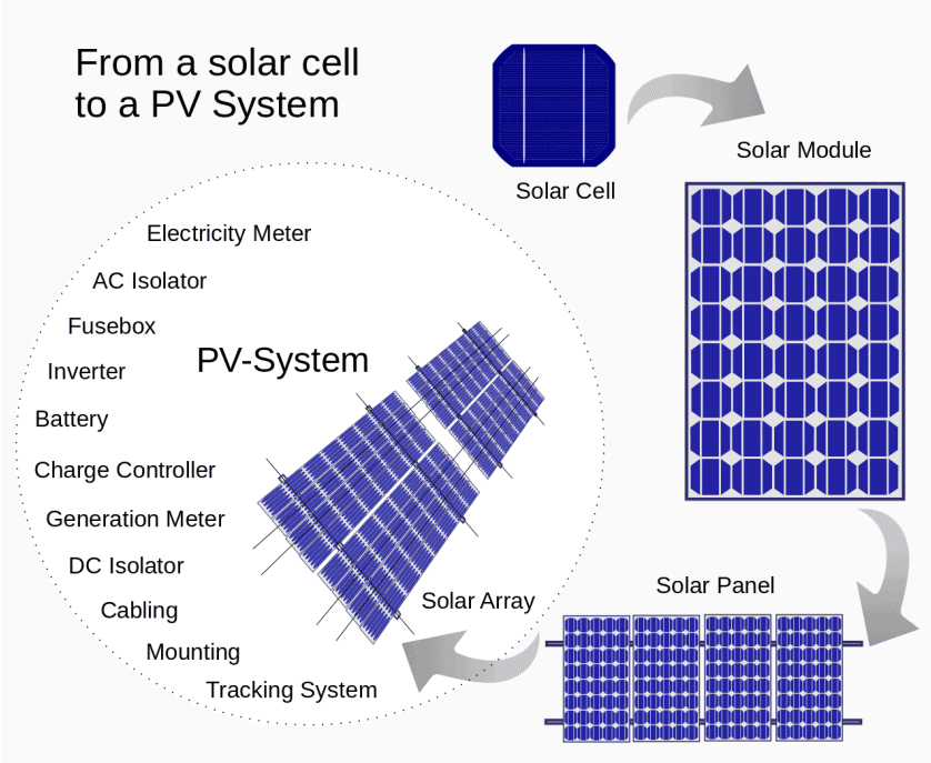 parts-of-a-solar-PV-system