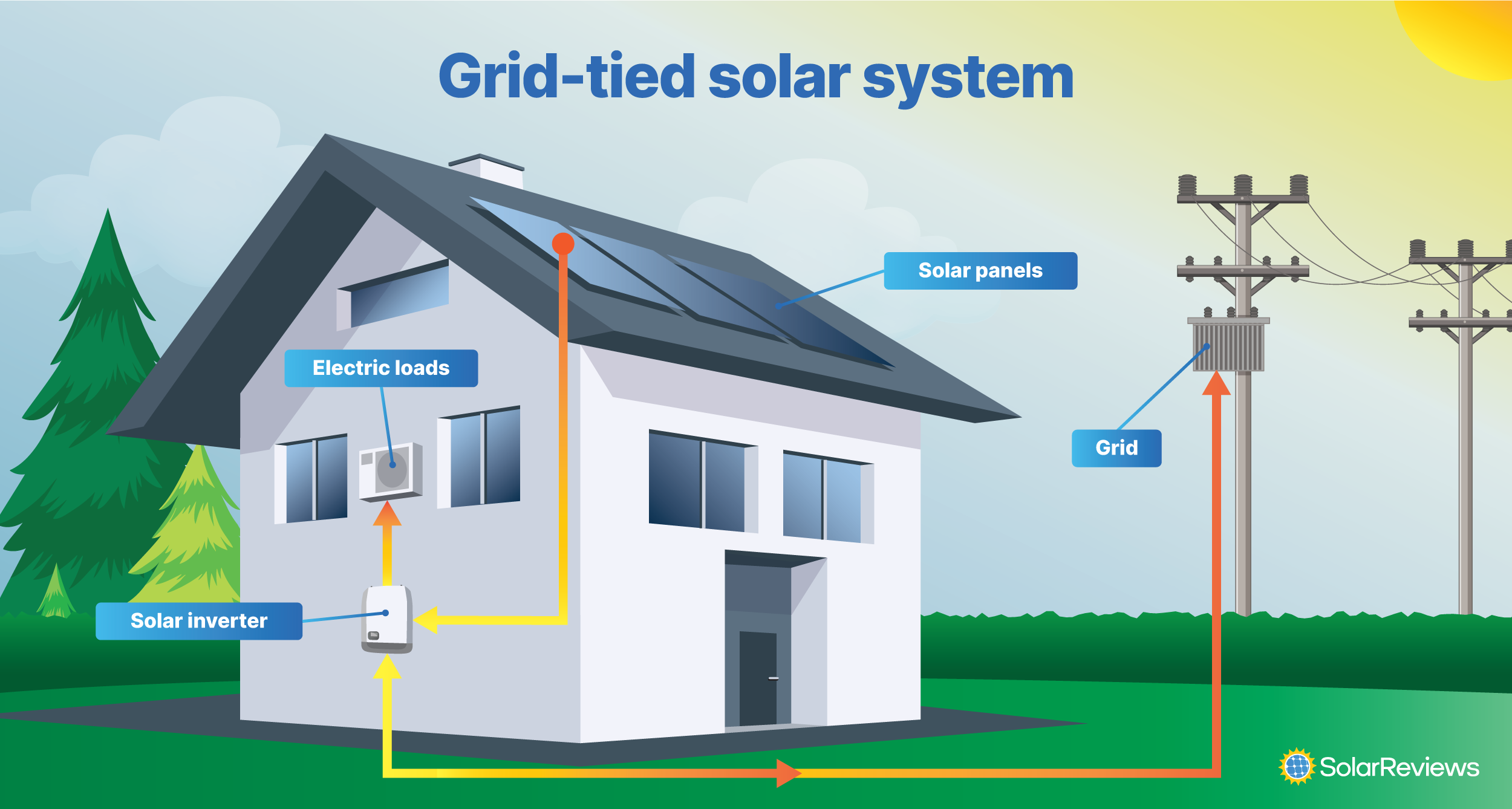 What is A Grid-Tied Solar System？