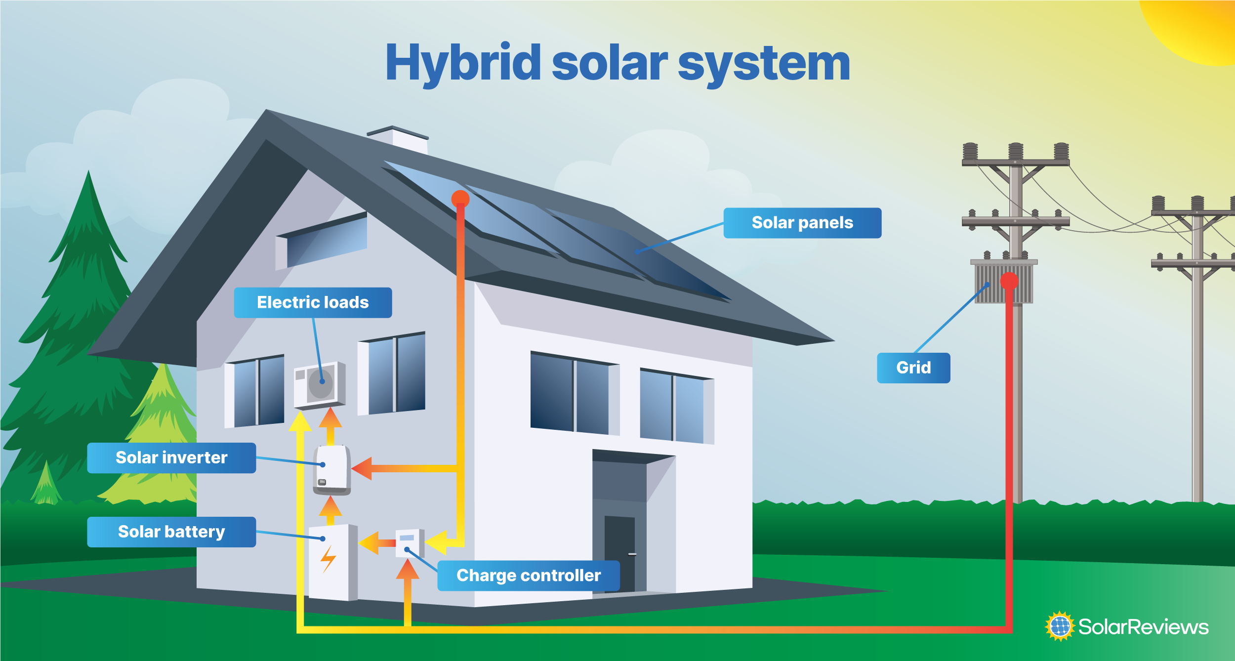 What are Hybrid Solar Systems?