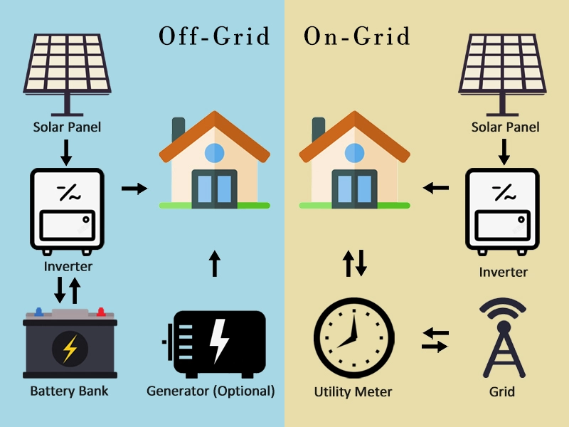 Off Grid Solar System Vs. On Grid