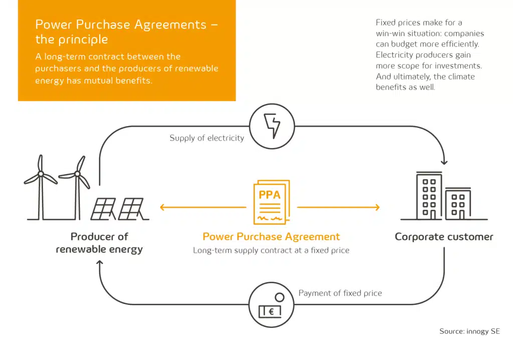 How Power Purchase Agreements (PPAs) Works？