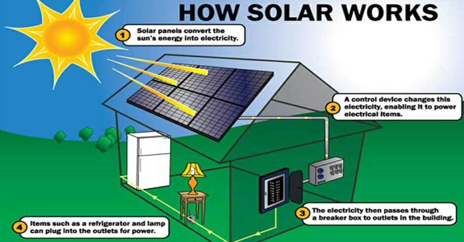 what energy transformation takes place in a solar panel?