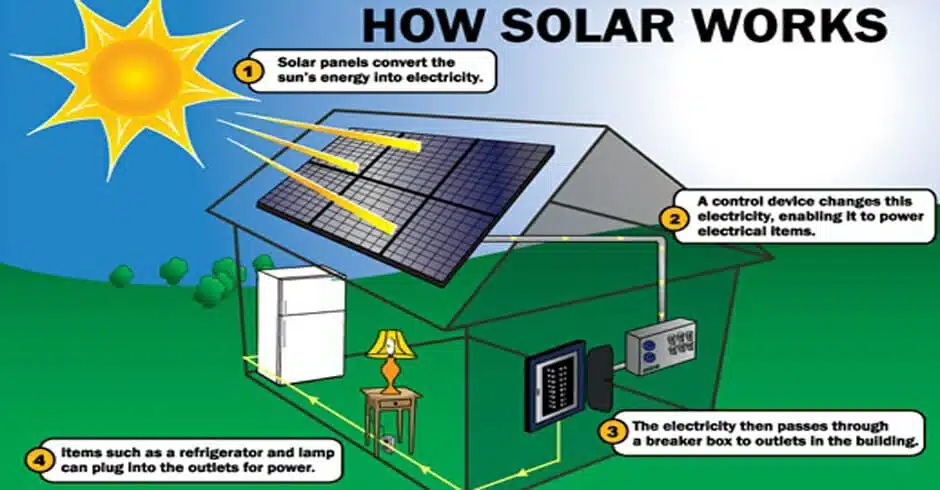 what energy transformation takes place in a solar panel​？